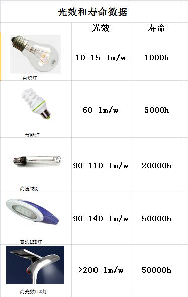 源碼：太陽能路燈光源是什么？