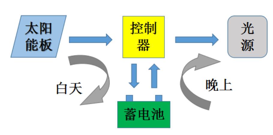 太陽能路燈的類型與應(yīng)用案例