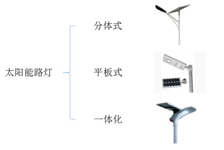 太陽能路燈的類型與應(yīng)用案例