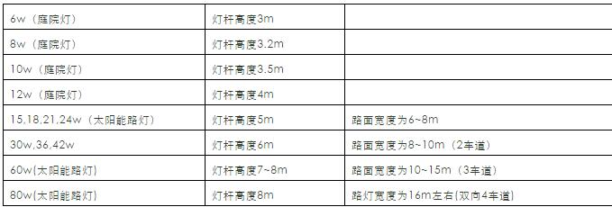 LED路燈功率、燈桿高度、道路寬度的關(guān)系。