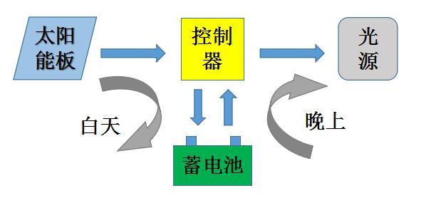 源碼太陽能路燈組成和安裝