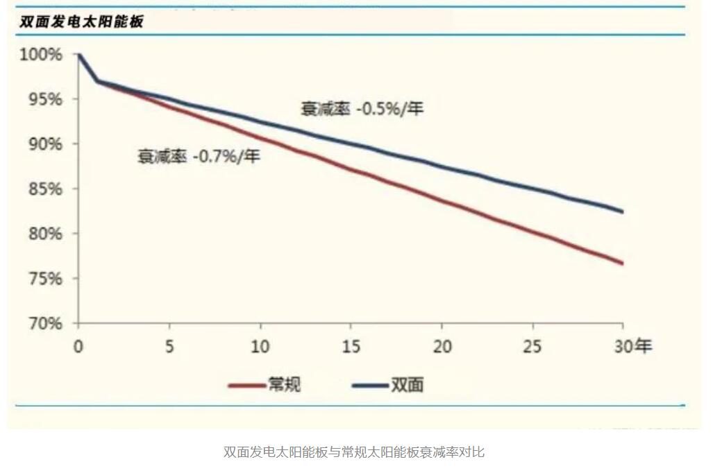 重磅，源碼又推出一項新技術(shù)，發(fā)電效率再提升20%